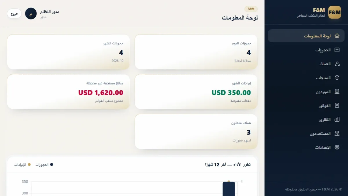 F&M travel office dashboard showing daily and monthly bookings, revenue and outstanding payments
